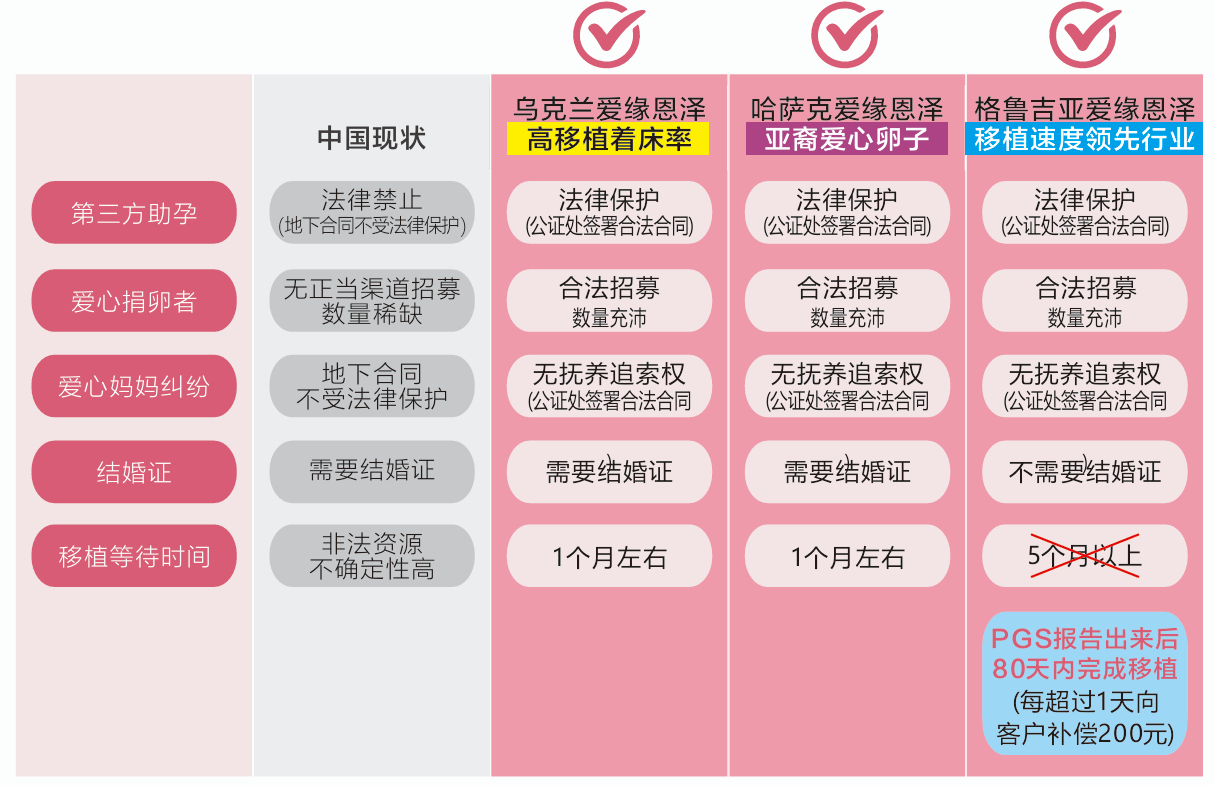 哈萨克斯坦,乌克兰,美国助孕比较
