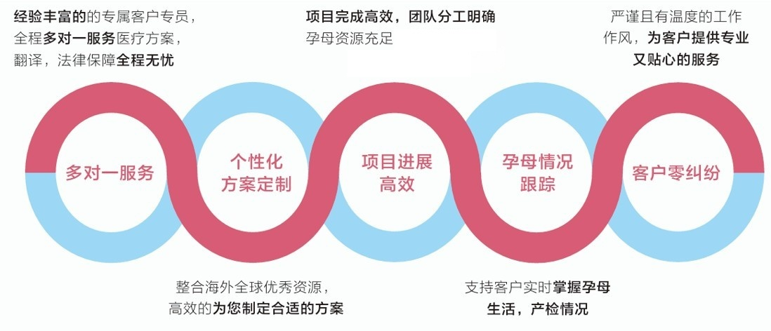 爱缘助孕零纠纷