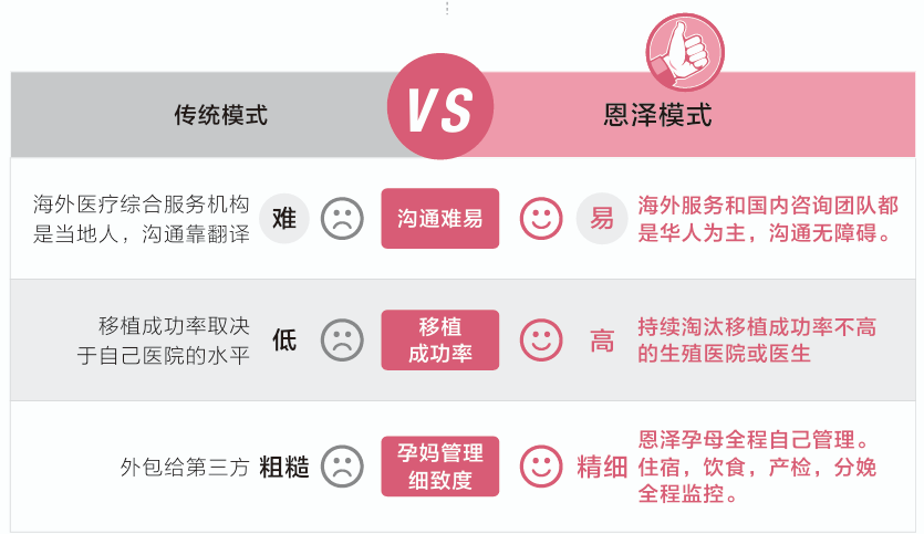 爱缘助孕效率高