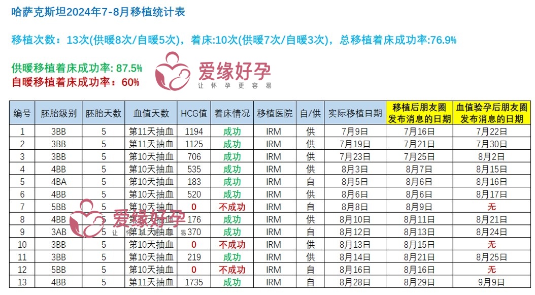 哈萨克斯坦7月8月供卵自卵移植成功率有何不同？