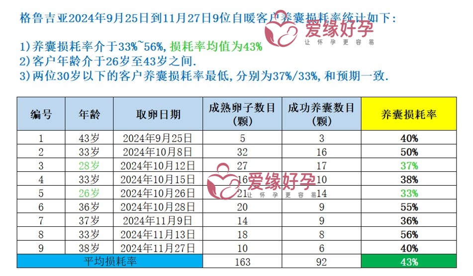 爱缘好孕: 10月11月9位自卵委托父母养囊损耗率数据统计-均值43%