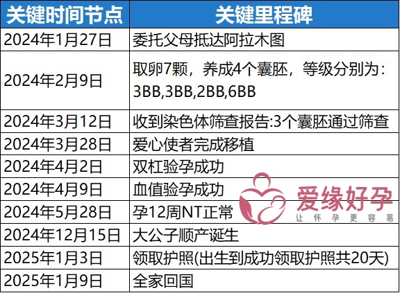 北京夫妇哈萨克斯坦代孕11个月成功得子 | 成功故事