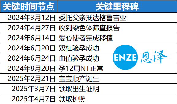 恩泽格鲁吉亚代孕捐卵1年不到抱娃