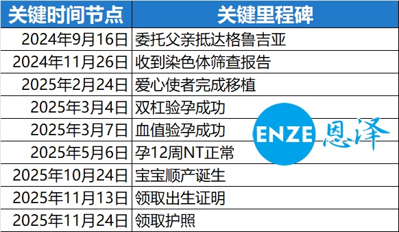恩泽格鲁吉亚代孕捐卵14个月抱到双胞胎
