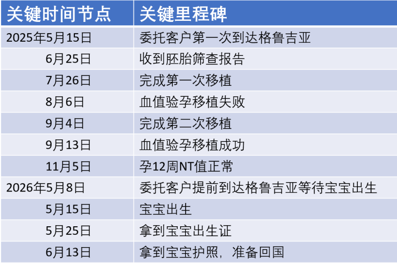 恩泽格鲁吉亚试管婴儿代孕自卵自精12个月抱娃