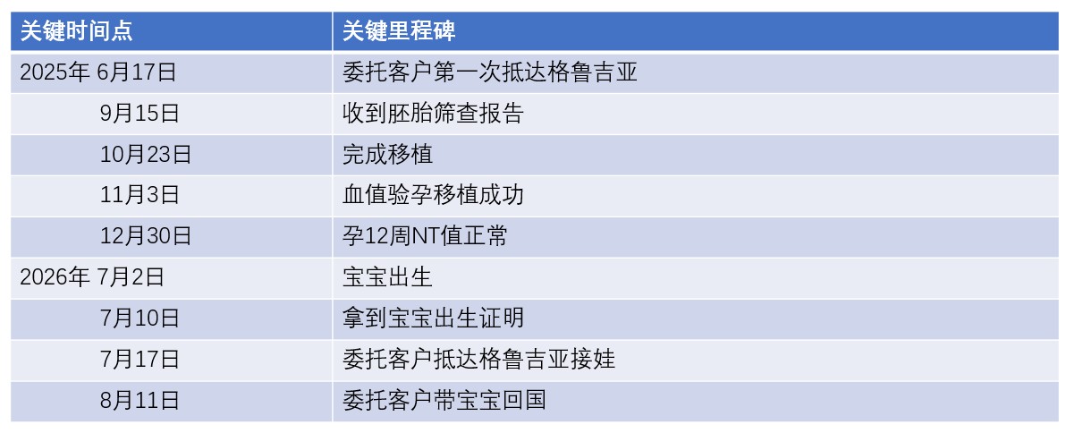 恩泽格鲁吉亚试管婴儿代孕捐卵13个月抱娃
