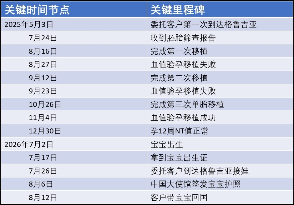 恩泽格鲁吉亚试管婴儿代孕捐卵14个月抱娃