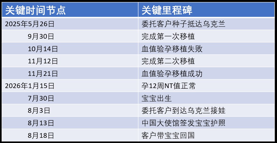 恩泽乌克兰试管婴儿代孕 14个月抱娃