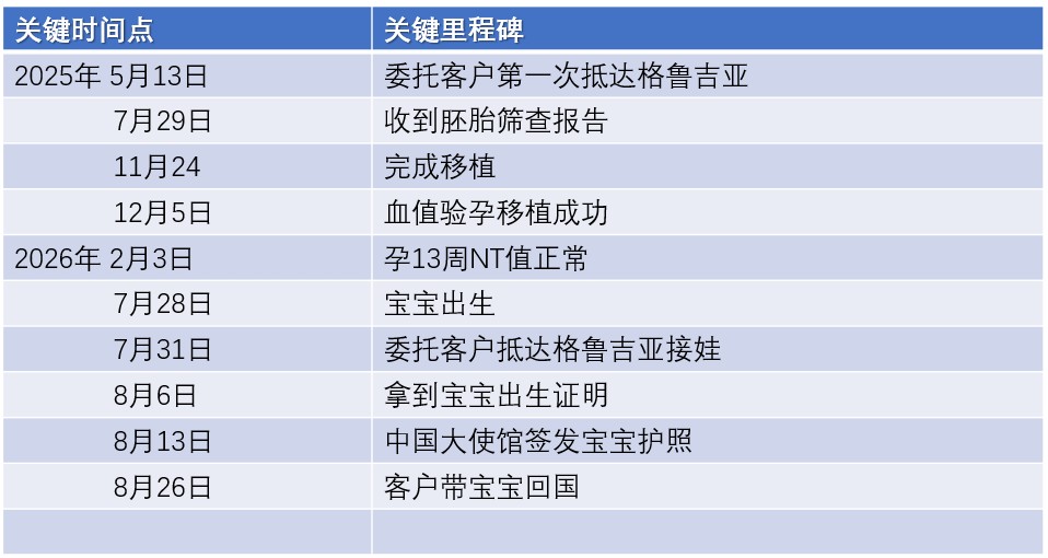 恩泽格鲁吉亚试管婴儿代孕Y先生捐卵14个月抱娃