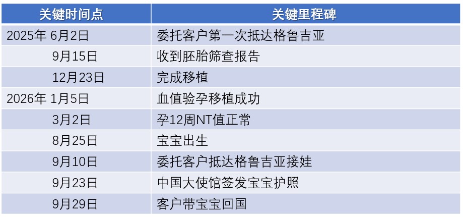 恩泽格鲁吉亚试管婴儿代孕Chen先生捐卵15个月抱娃