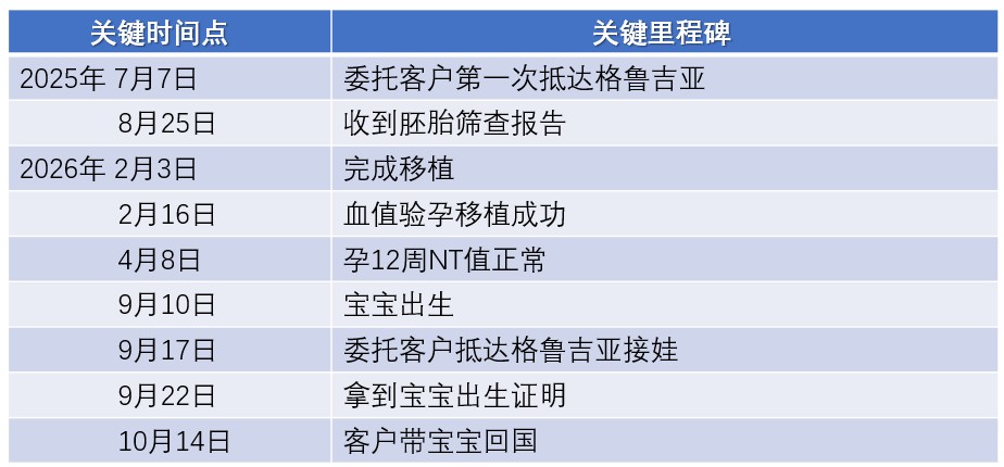 恩泽格鲁吉亚试管婴儿代孕L夫妇自卵14个月抱娃
